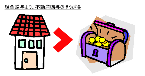 不動産贈与