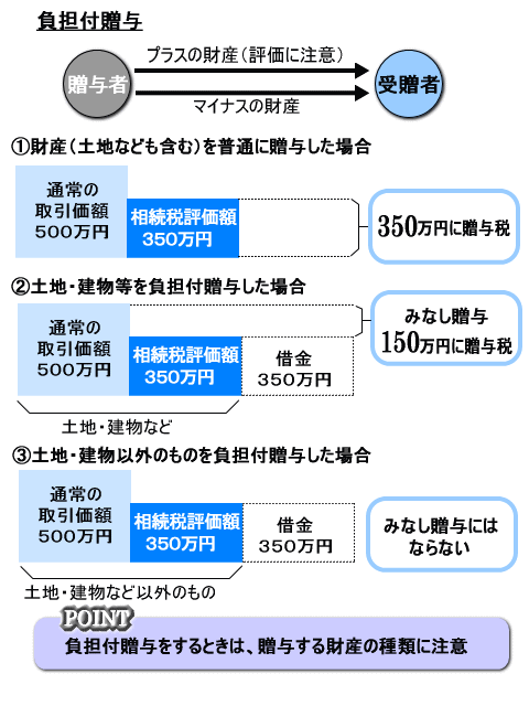 負担 付 贈与 債務 の 方 が 多い