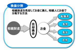 遺産分割の方法(現物分割、換価分割、代償分割)の注意点 | 東京クラウド会計税理士事務所
