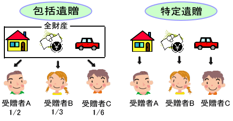 包括遺贈と特定遺贈の違い