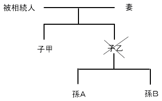 孫が代襲相続人である場合