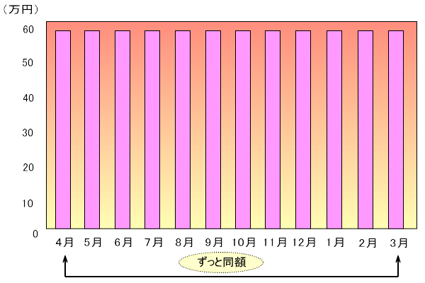 定期同額給与