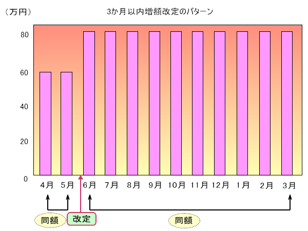 定期同額給与額の改定