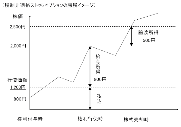 税制非適格ストック・オプション