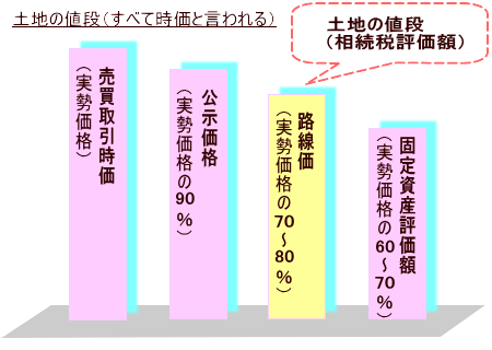 路線価方式と倍率方式