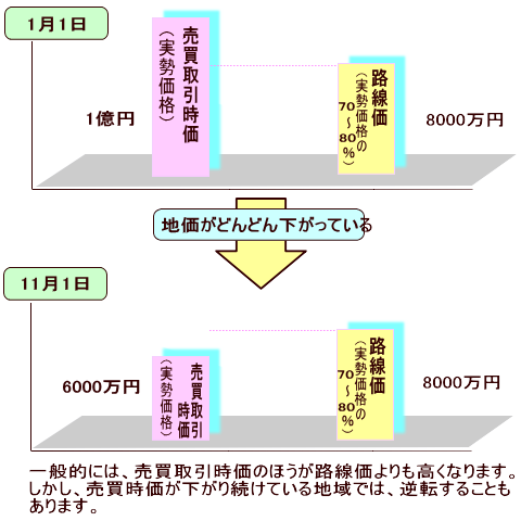 売買取引時価より路線価のほうが高くなってしまうケース