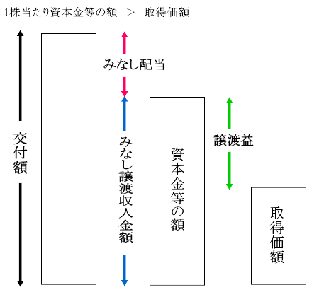 みなし配当1