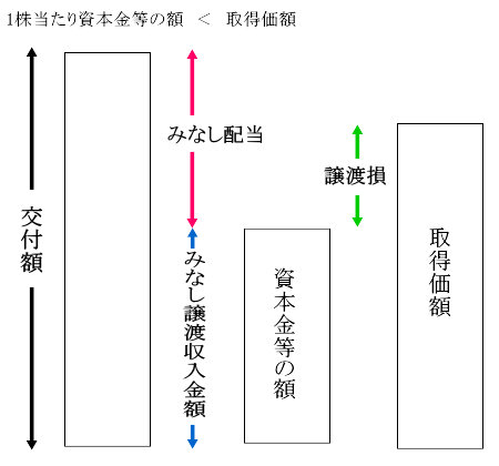 みなし配当2