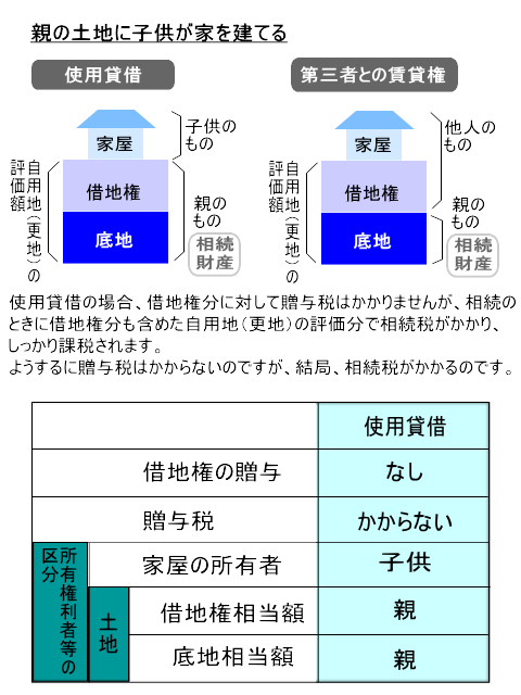 使用貸借