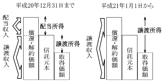 投資信託平成20年度税制改正