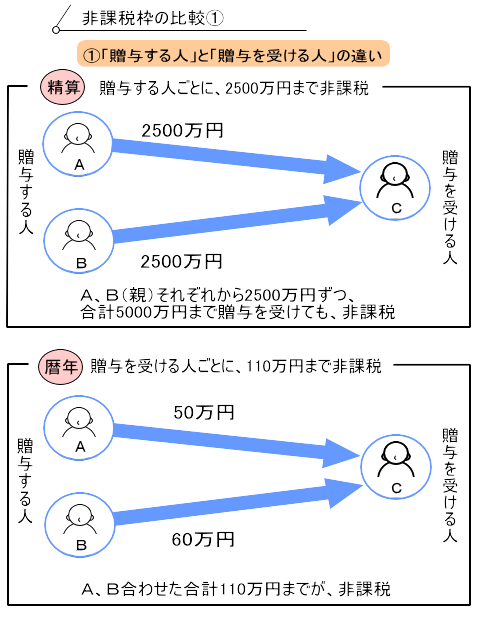 相続時精算課税1