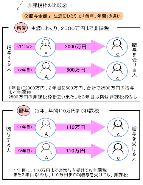 相続時精算課税2