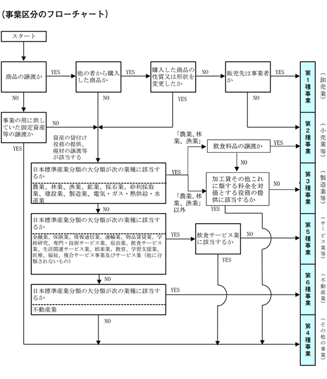 簡易課税の事業区分