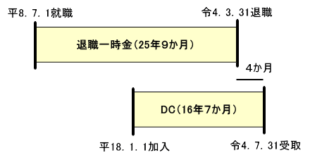 退職一時金とDC の老齢一時金を同一年内に受給する場合