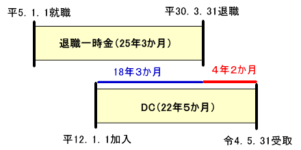 退職一時金とDCの老齢一時金を異なる年に受給する場合で退職一時金を先に貰っていた場合