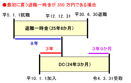 退職所得控除額を使い切っていない場合