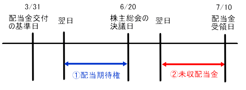 配当期待権と未収配当金