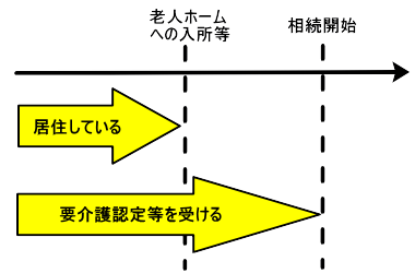 老人ホーム等への入所