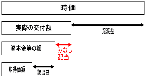 自己株式（低額譲渡）