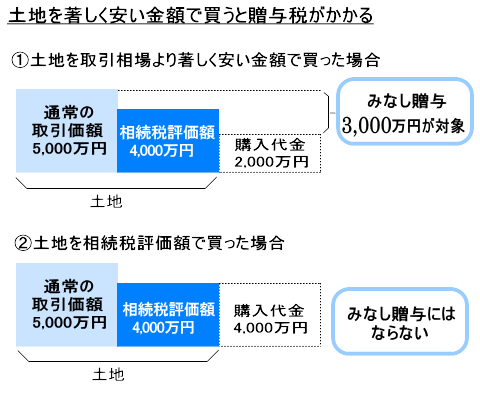 みなし贈与