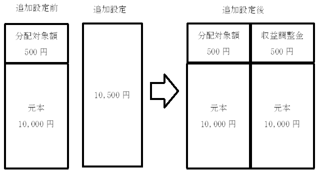 収益調整金